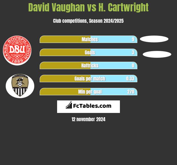 David Vaughan vs H. Cartwright h2h player stats