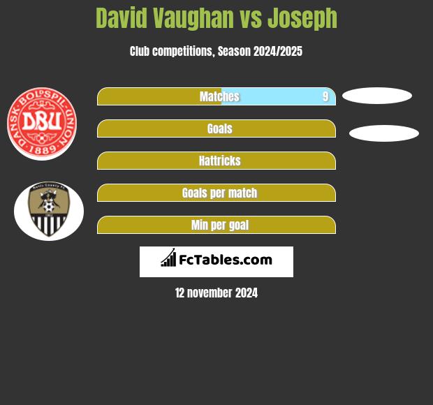 David Vaughan vs Joseph h2h player stats