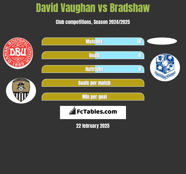 David Vaughan vs Bradshaw h2h player stats