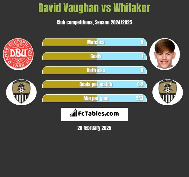 David Vaughan vs Whitaker h2h player stats