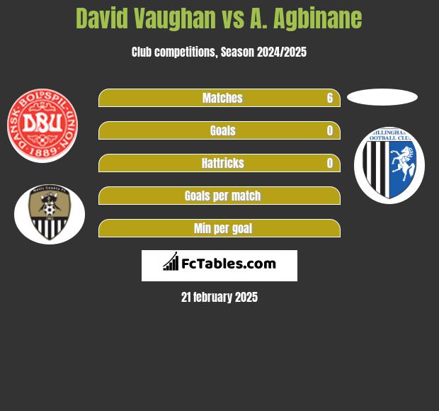 David Vaughan vs A. Agbinane h2h player stats