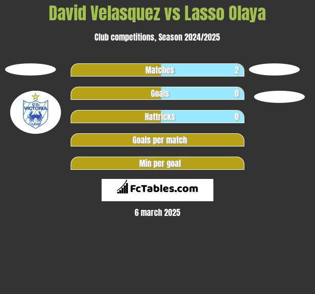 David Velasquez vs Lasso Olaya h2h player stats