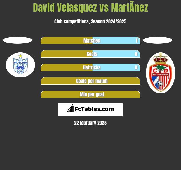 David Velasquez vs MartÃ­nez h2h player stats