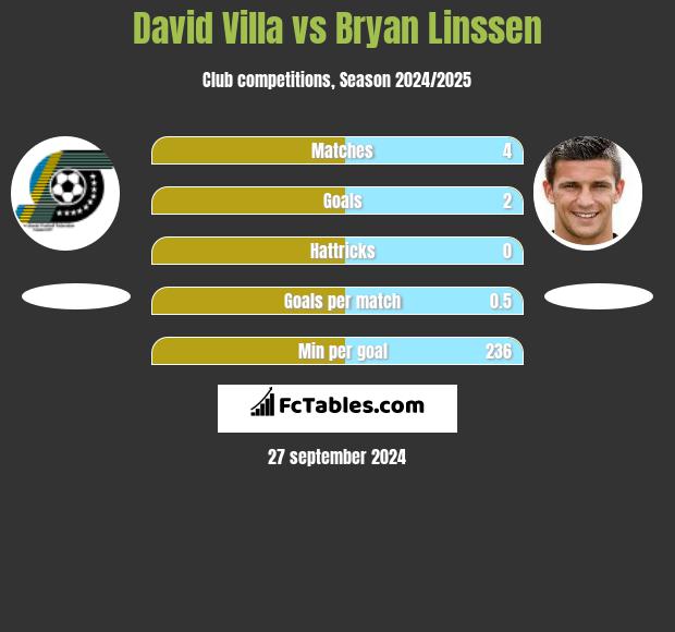 David Villa vs Bryan Linssen h2h player stats