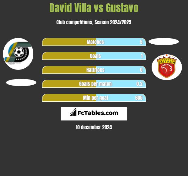 David Villa vs Gustavo h2h player stats