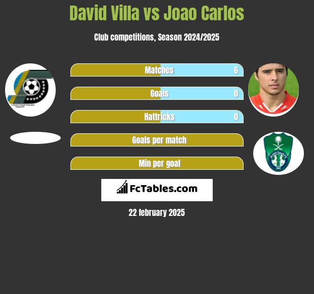 David Villa vs Joao Carlos h2h player stats