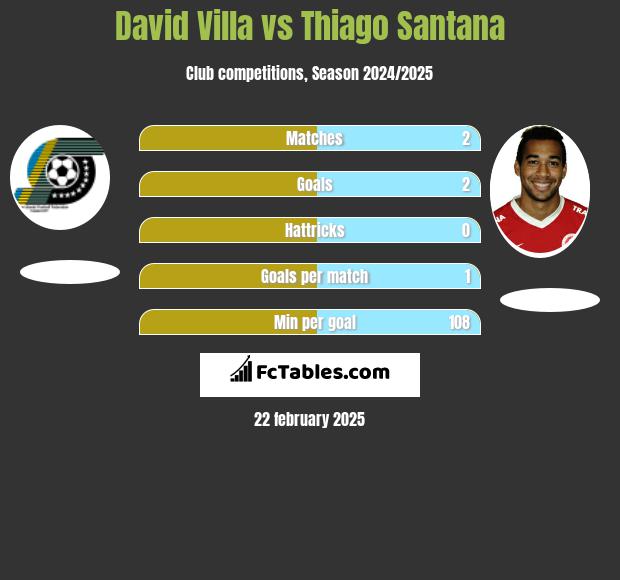 David Villa vs Thiago Santana h2h player stats