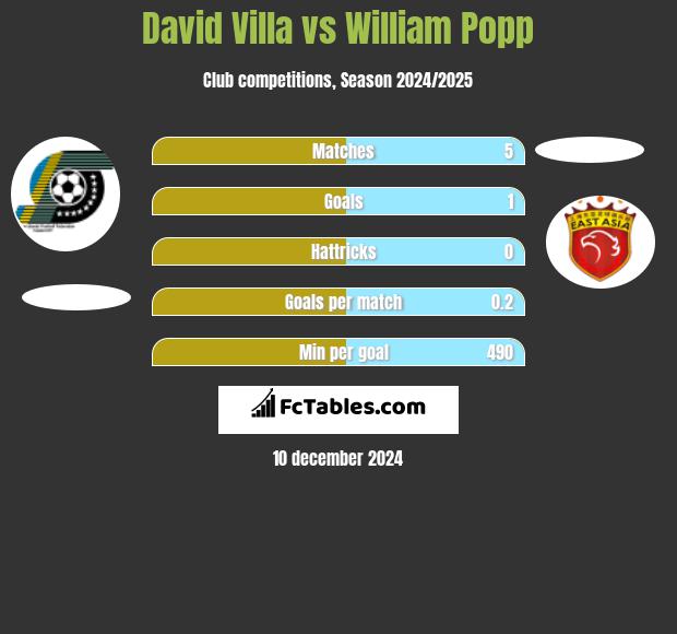 David Villa vs William Popp h2h player stats