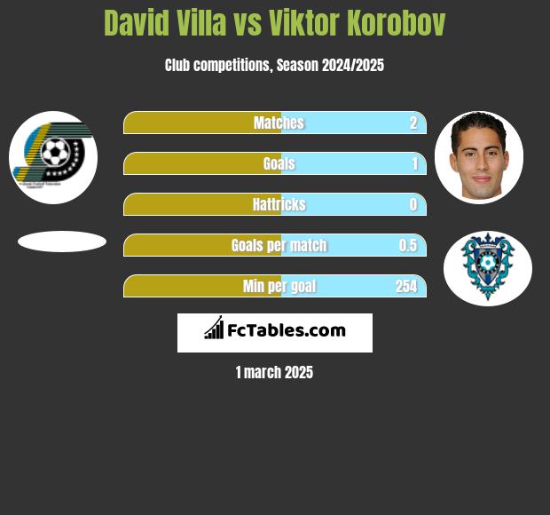 David Villa vs Viktor Korobov h2h player stats