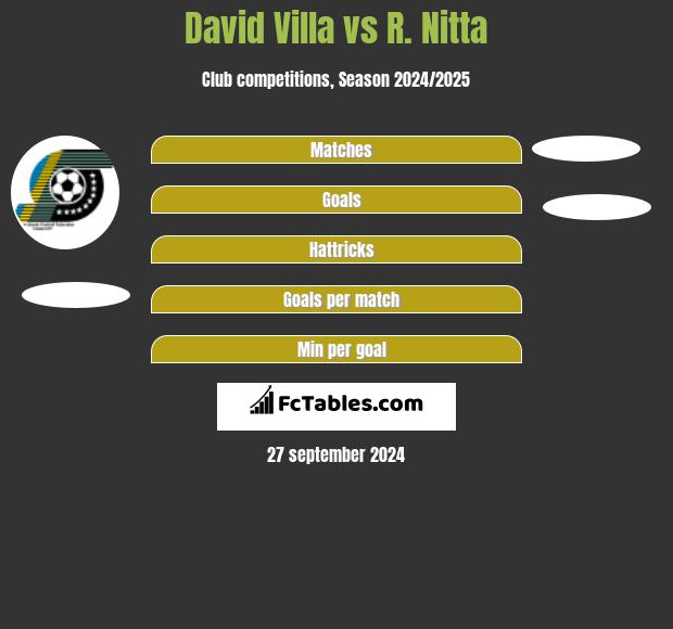 David Villa vs R. Nitta h2h player stats