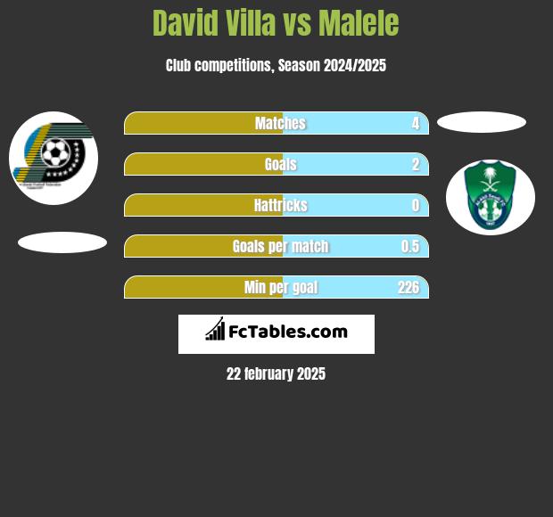 David Villa vs Malele h2h player stats