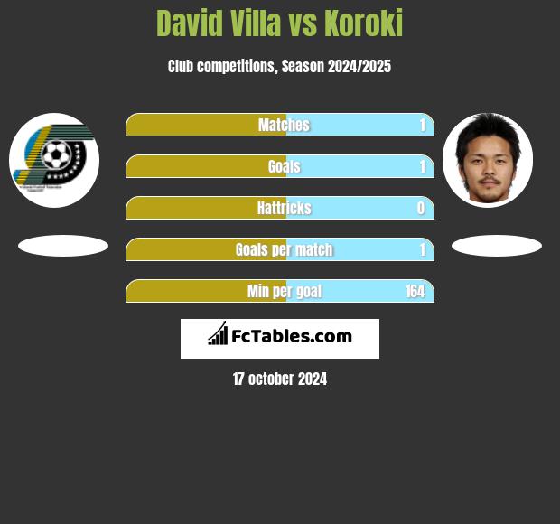 David Villa vs Koroki h2h player stats