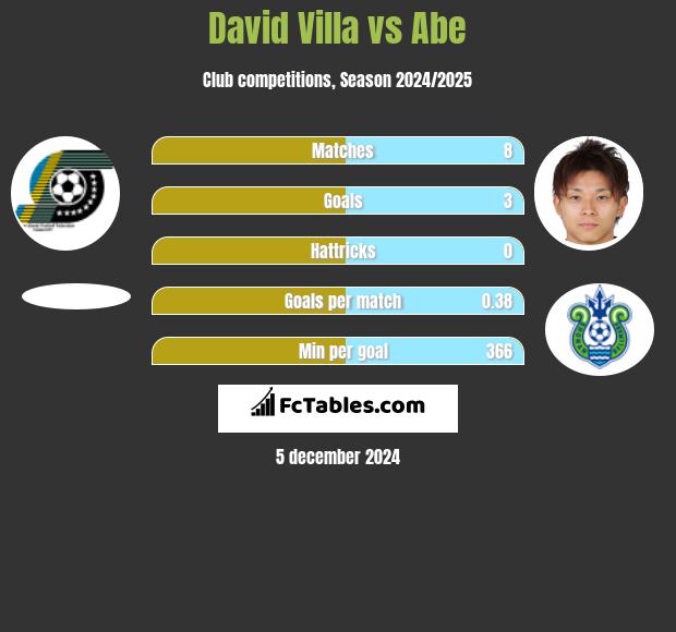 David Villa vs Abe h2h player stats