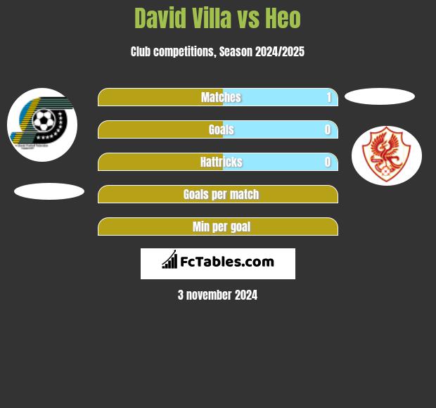 David Villa vs Heo h2h player stats