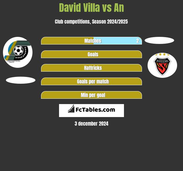 David Villa vs An h2h player stats