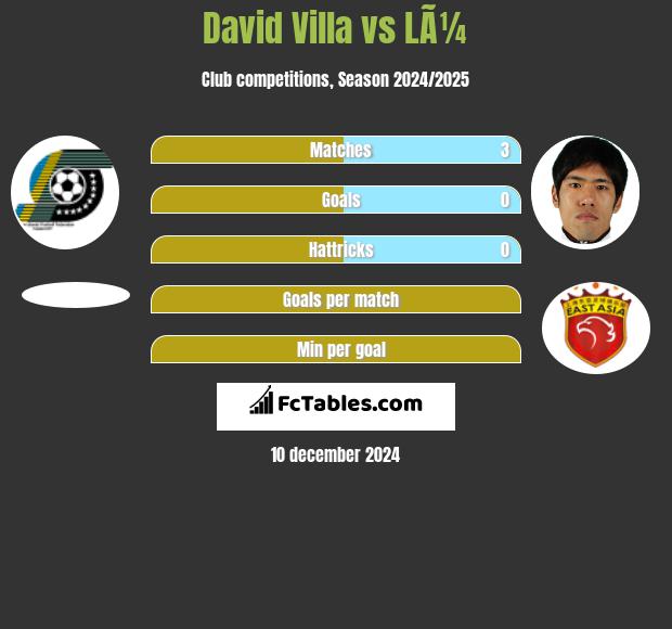 David Villa vs LÃ¼ h2h player stats