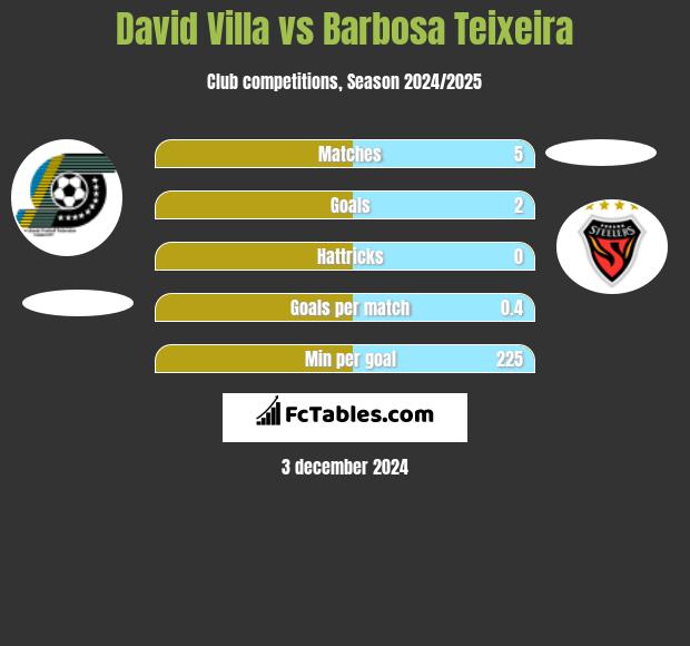 David Villa vs Barbosa Teixeira h2h player stats