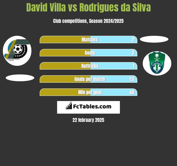 David Villa vs Rodrigues da Silva h2h player stats