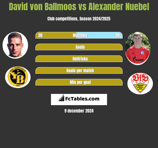 David von Ballmoos vs Alexander Nuebel h2h player stats