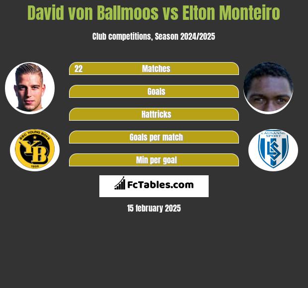 David von Ballmoos vs Elton Monteiro h2h player stats