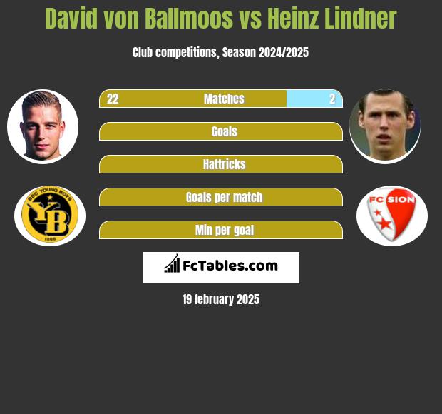 David von Ballmoos vs Heinz Lindner h2h player stats