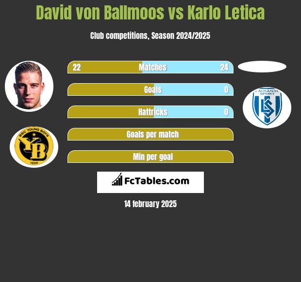 David von Ballmoos vs Karlo Letica h2h player stats