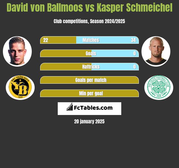 David von Ballmoos vs Kasper Schmeichel h2h player stats