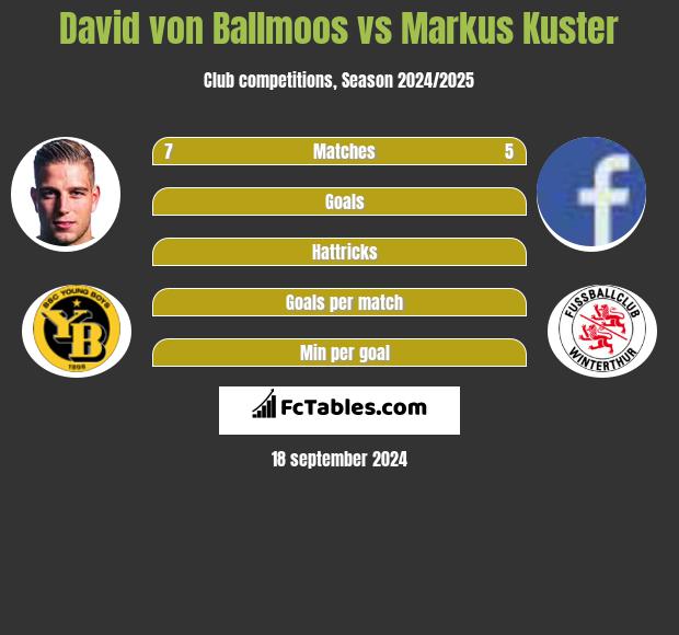 David von Ballmoos vs Markus Kuster h2h player stats