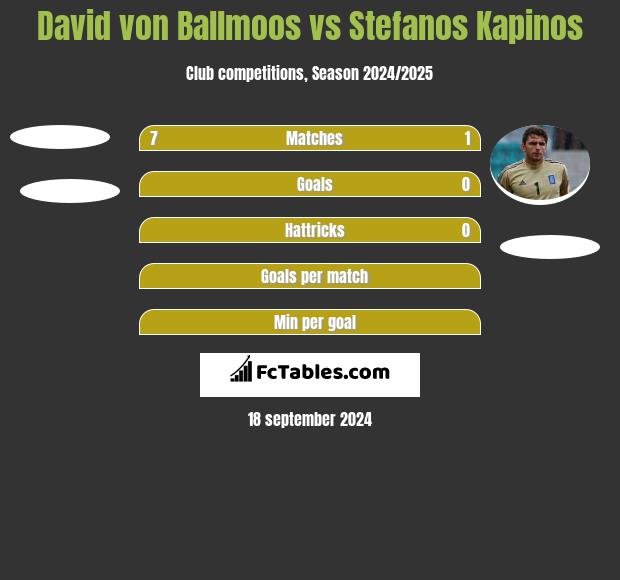 David von Ballmoos vs Stefanos Kapino h2h player stats