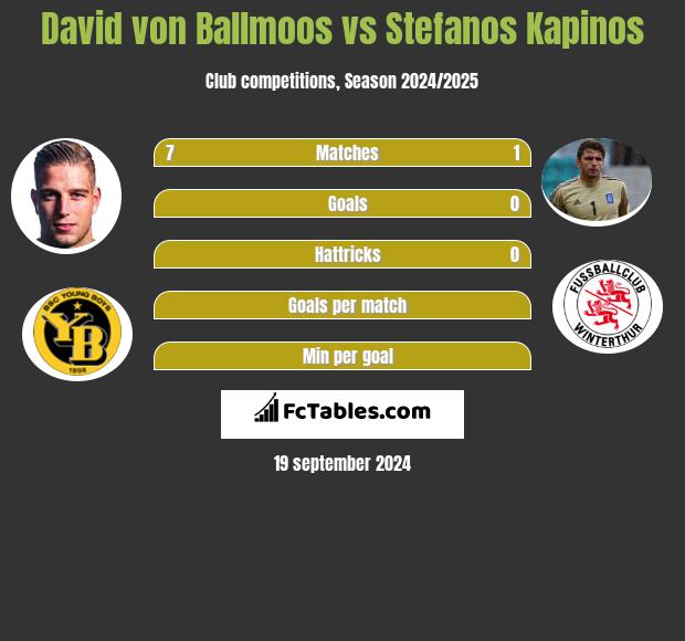 David von Ballmoos vs Stefanos Kapinos h2h player stats