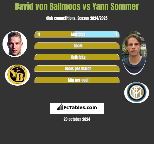 David von Ballmoos vs Yann Sommer h2h player stats