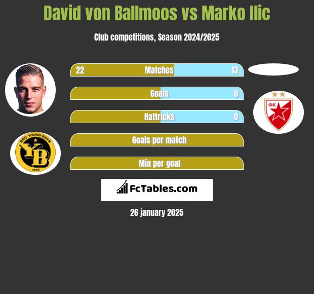 David von Ballmoos vs Marko Ilic h2h player stats