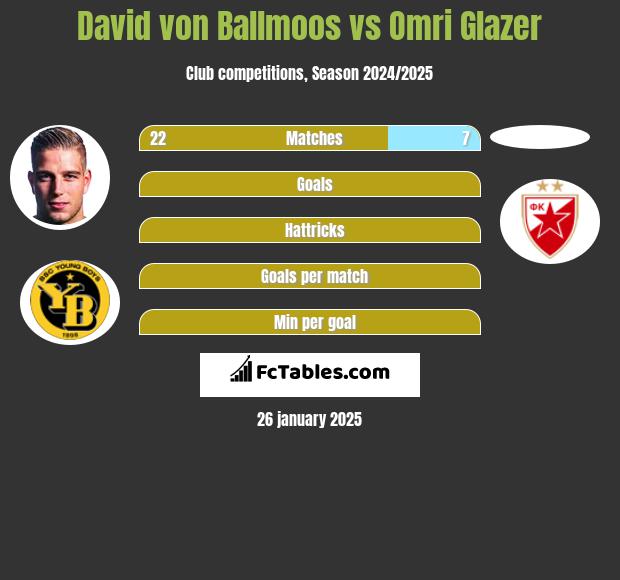 David von Ballmoos vs Omri Glazer h2h player stats