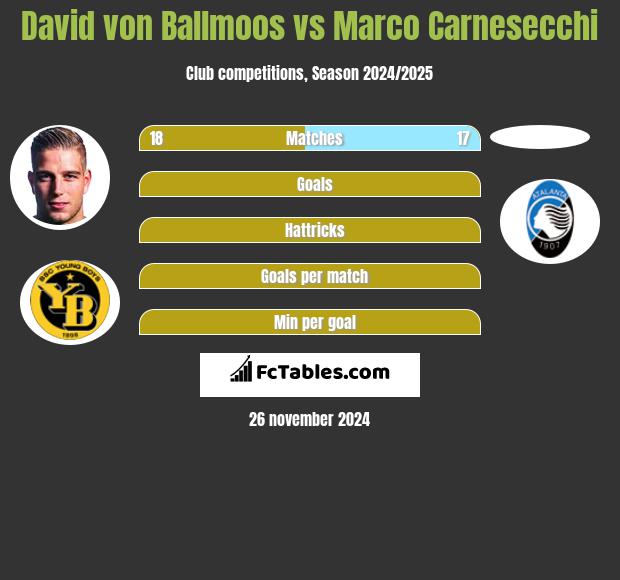 David von Ballmoos vs Marco Carnesecchi h2h player stats