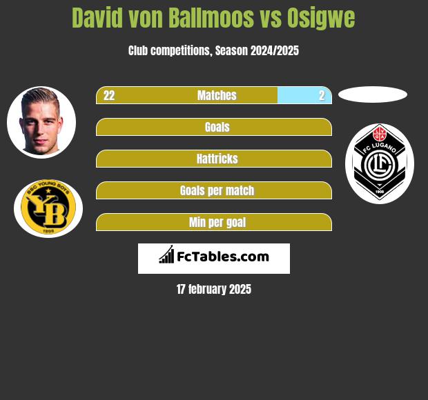 David von Ballmoos vs Osigwe h2h player stats