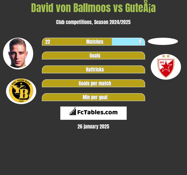 David von Ballmoos vs GuteÅ¡a h2h player stats