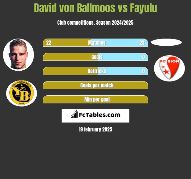 David von Ballmoos vs Fayulu h2h player stats