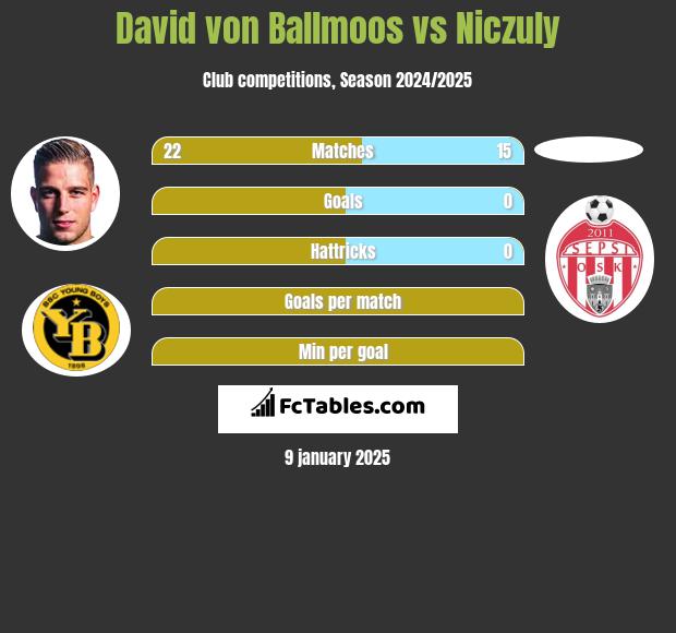 David von Ballmoos vs Niczuly h2h player stats