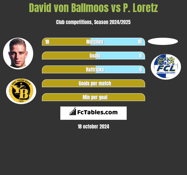 David von Ballmoos vs P. Loretz h2h player stats