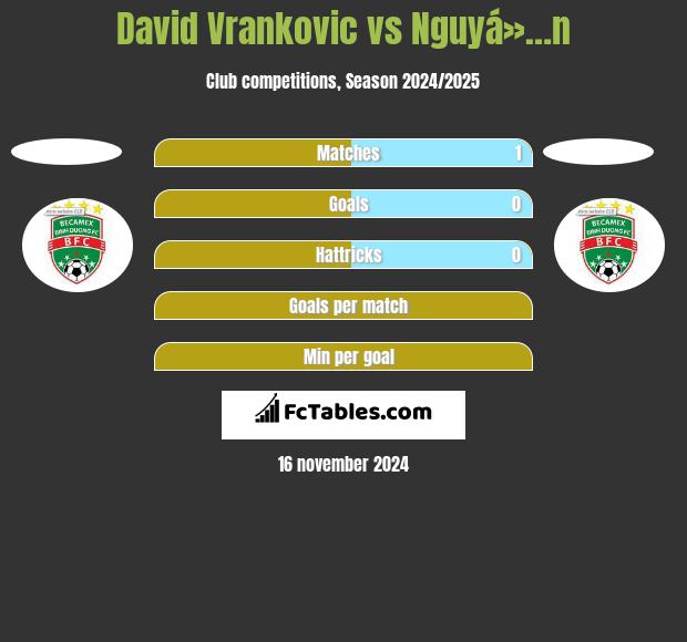 David Vrankovic vs Nguyá»…n h2h player stats