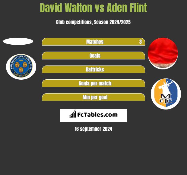 David Walton vs Aden Flint h2h player stats