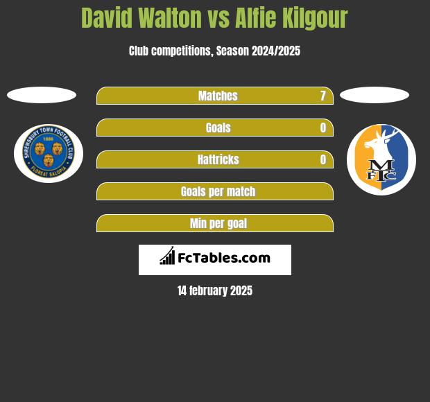 David Walton vs Alfie Kilgour h2h player stats