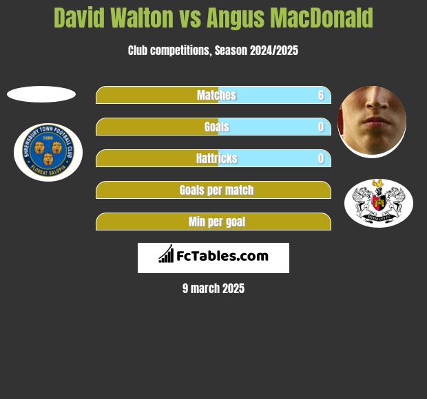 David Walton vs Angus MacDonald h2h player stats