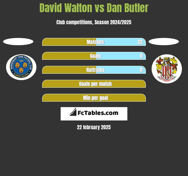 David Walton vs Dan Butler h2h player stats