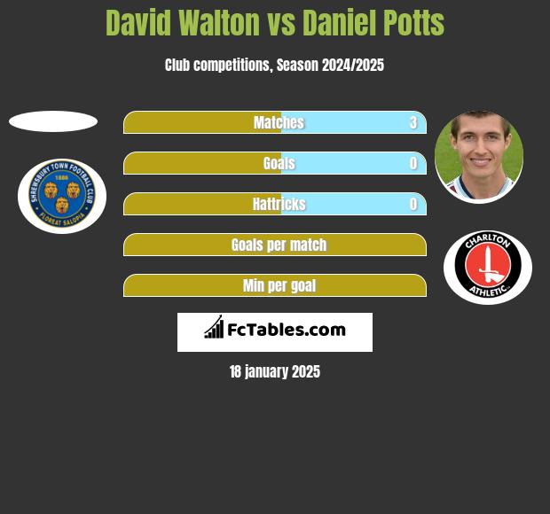 David Walton vs Daniel Potts h2h player stats