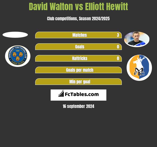 David Walton vs Elliott Hewitt h2h player stats