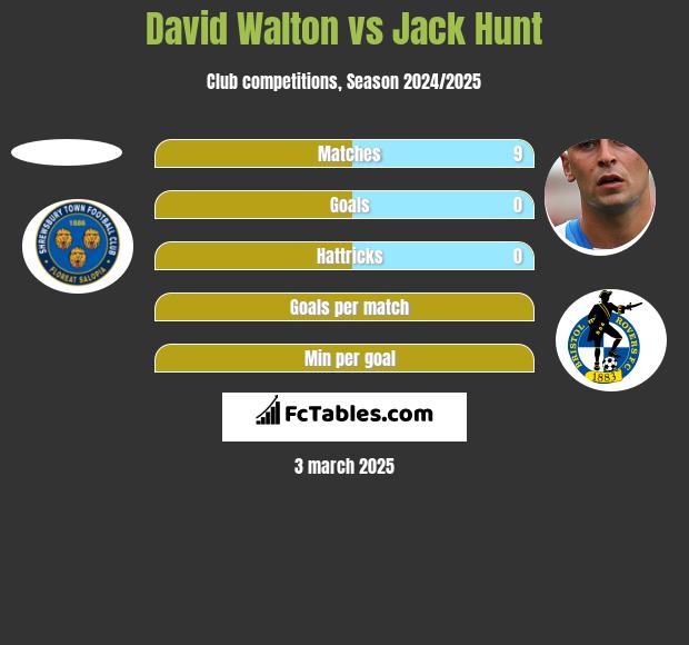 David Walton vs Jack Hunt h2h player stats