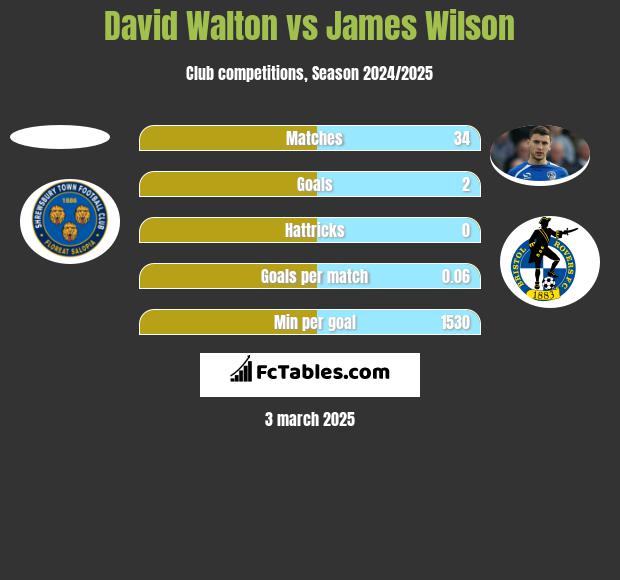 David Walton vs James Wilson h2h player stats