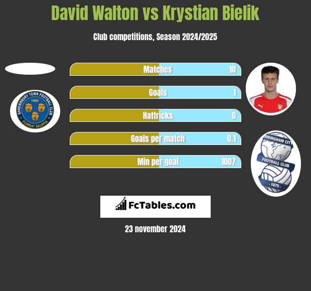 David Walton vs Krystian Bielik h2h player stats