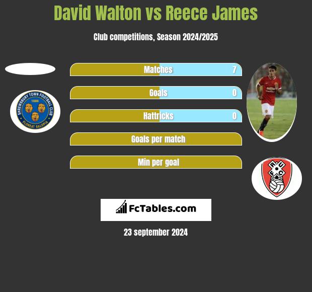 David Walton vs Reece James h2h player stats